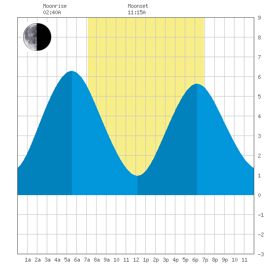 Huntington Bay tide chart for Wednesday, March 11, 2026