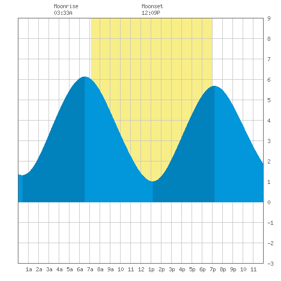 Huntington Bay tide chart for Thursday, March 12, 2026