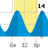 Huntington Bay tide chart for Saturday, March 14, 2026
