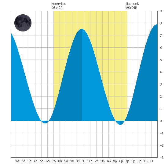 Huntington Bay tide chart for Wednesday, March 18, 2026