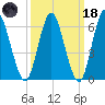 Huntington Bay tide chart for Wednesday, March 18, 2026