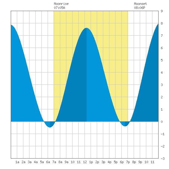 Huntington Bay tide chart for Thursday, March 19, 2026
