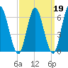Huntington Bay tide chart for Thursday, March 19, 2026