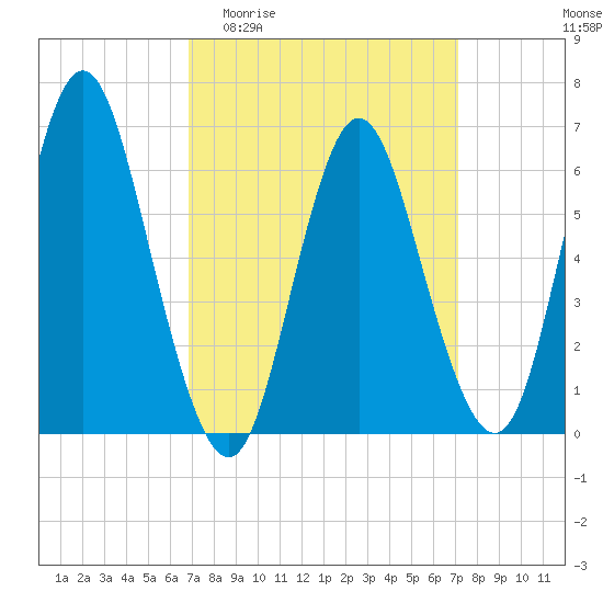 Huntington Bay tide chart for Sunday, March 22, 2026
