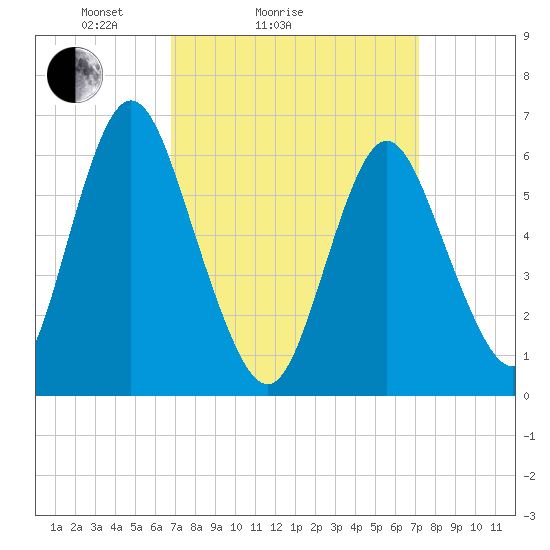 Huntington Bay tide chart for Wednesday, March 25, 2026