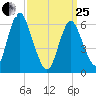 Huntington Bay tide chart for Wednesday, March 25, 2026