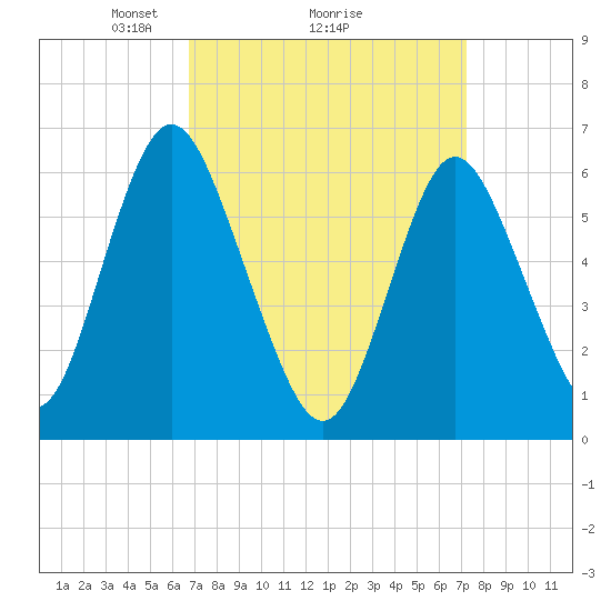 Huntington Bay tide chart for Thursday, March 26, 2026