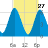 Huntington Bay tide chart for Friday, March 27, 2026