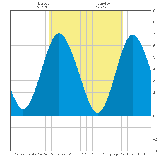 Huntington Bay tide chart for Saturday, March 28, 2026