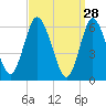 Huntington Bay tide chart for Saturday, March 28, 2026