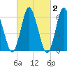 Huntington Bay tide chart for Monday, March 2, 2026