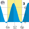 Huntington Bay tide chart for Tuesday, March 3, 2026