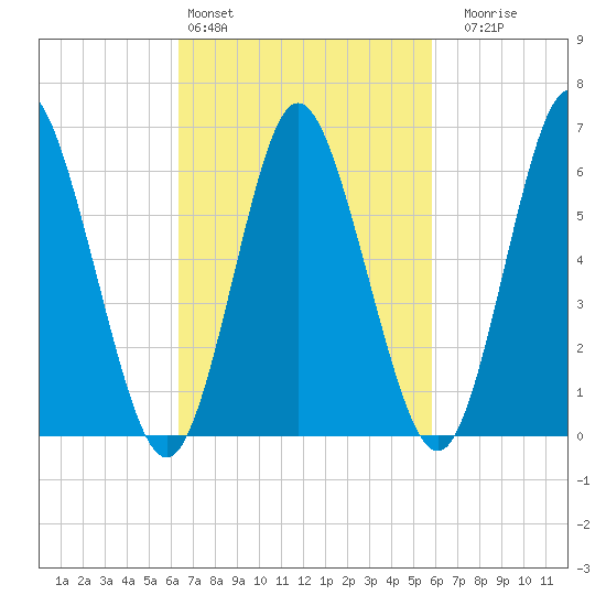 Huntington Bay tide chart for Wednesday, March 4, 2026