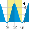 Huntington Bay tide chart for Wednesday, March 4, 2026