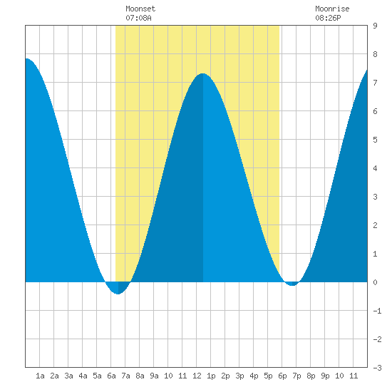 Huntington Bay tide chart for Thursday, March 5, 2026