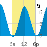 Huntington Bay tide chart for Thursday, March 5, 2026