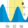 Huntington Bay tide chart for Sunday, March 8, 2026