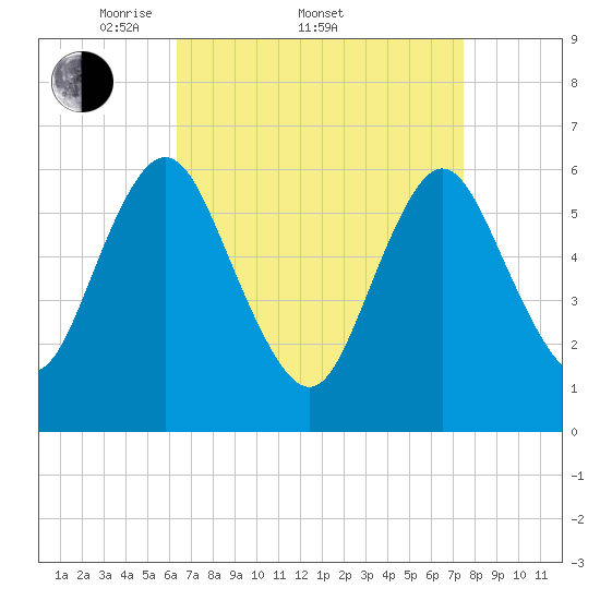 Huntington Bay tide chart for Friday, April 10, 2026