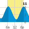 Huntington Bay tide chart for Saturday, April 11, 2026