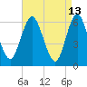 Huntington Bay tide chart for Monday, April 13, 2026