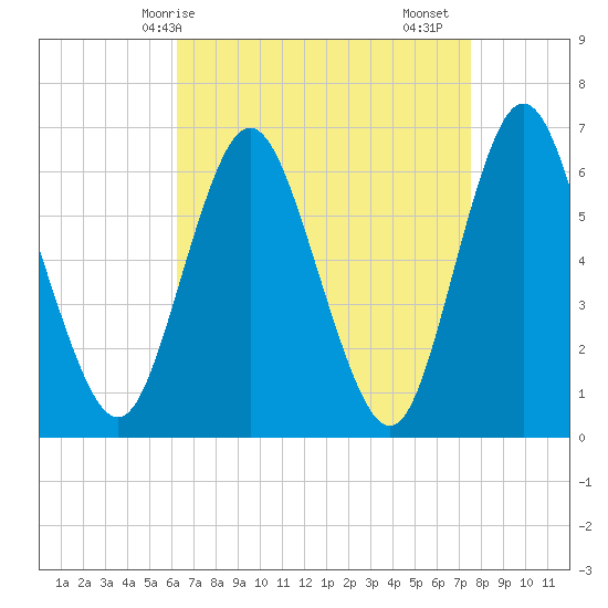 Huntington Bay tide chart for Tuesday, April 14, 2026
