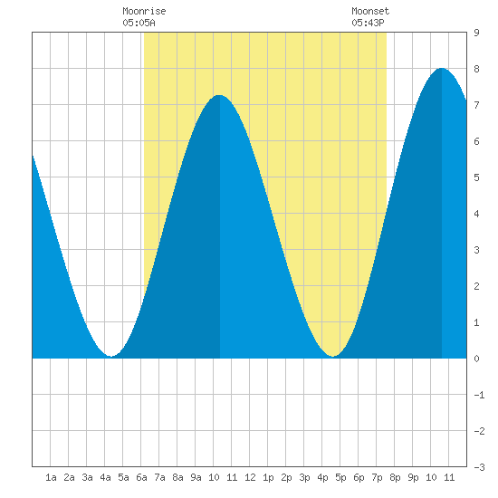Huntington Bay tide chart for Wednesday, April 15, 2026