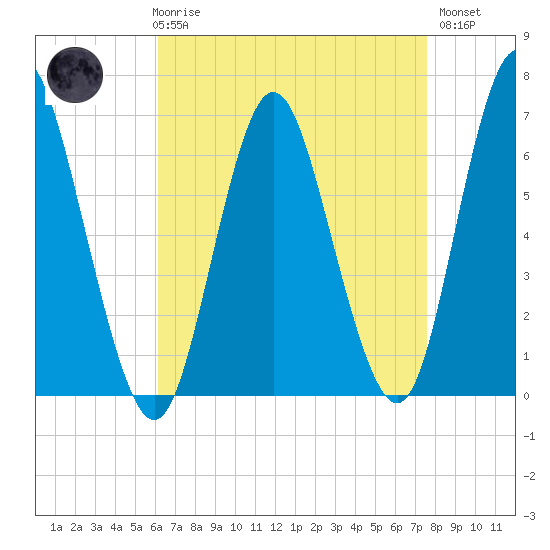 Huntington Bay tide chart for Friday, April 17, 2026