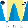 Huntington Bay tide chart for Friday, April 17, 2026
