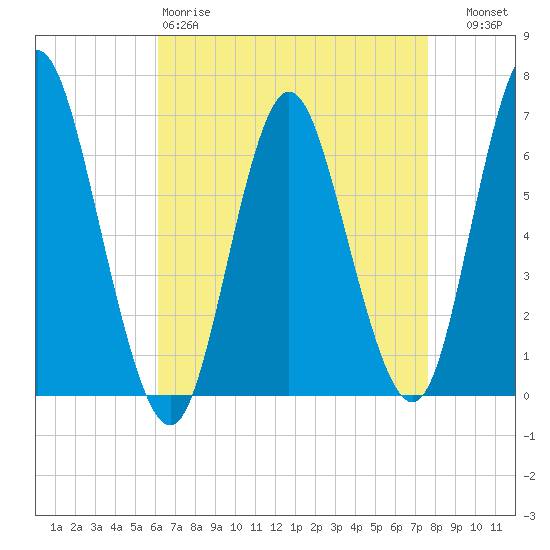 Huntington Bay tide chart for Saturday, April 18, 2026