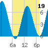 Huntington Bay tide chart for Sunday, April 19, 2026