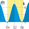 Huntington Bay tide chart for Wednesday, April 1, 2026