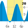 Huntington Bay tide chart for Monday, April 20, 2026