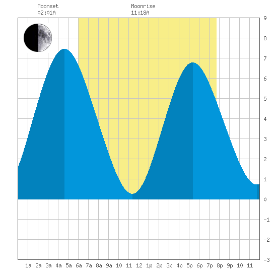 Huntington Bay tide chart for Thursday, April 23, 2026