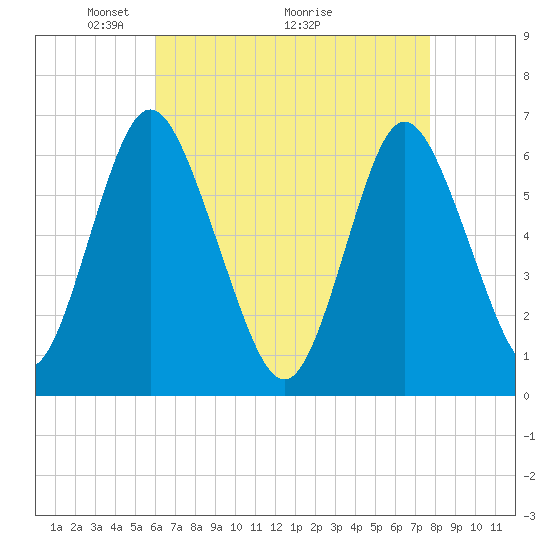Huntington Bay tide chart for Friday, April 24, 2026