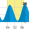 Huntington Bay tide chart for Sunday, April 26, 2026