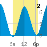 Huntington Bay tide chart for Thursday, April 2, 2026