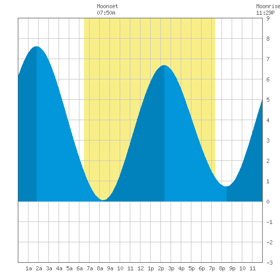 Huntington Bay tide chart for Sunday, April 5, 2026