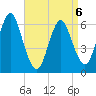 Huntington Bay tide chart for Monday, April 6, 2026
