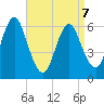 Huntington Bay tide chart for Tuesday, April 7, 2026