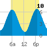 Huntington Bay tide chart for Sunday, May 10, 2026