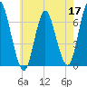 Huntington Bay tide chart for Sunday, May 17, 2026