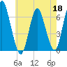 Huntington Bay tide chart for Monday, May 18, 2026