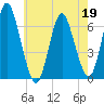 Huntington Bay tide chart for Tuesday, May 19, 2026