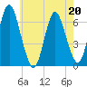 Huntington Bay tide chart for Wednesday, May 20, 2026