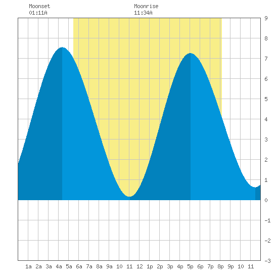 Huntington Bay tide chart for Friday, May 22, 2026