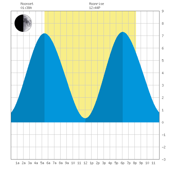 Huntington Bay tide chart for Saturday, May 23, 2026