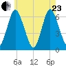 Huntington Bay tide chart for Saturday, May 23, 2026