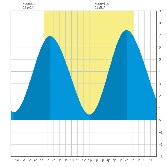 Huntington Bay tide chart for Sunday, May 24, 2026