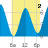 Huntington Bay tide chart for Saturday, May 2, 2026