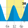 Huntington Bay tide chart for Saturday, May 30, 2026